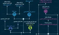 اینفوگرافیک؛ واردات موبایل، قبل و بعد از رجیستری
