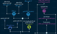 اینفوگرافیک؛ واردات موبایل، قبل و بعد از رجیستری