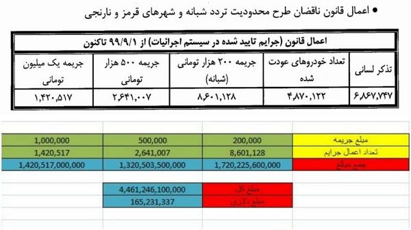 درآمد شگفت‌انگیز دولت از جریمه کرونایی خودروها