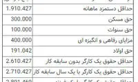 هیچ کارگری کمتر از ۲میلیون تومان دریافتی ندارد