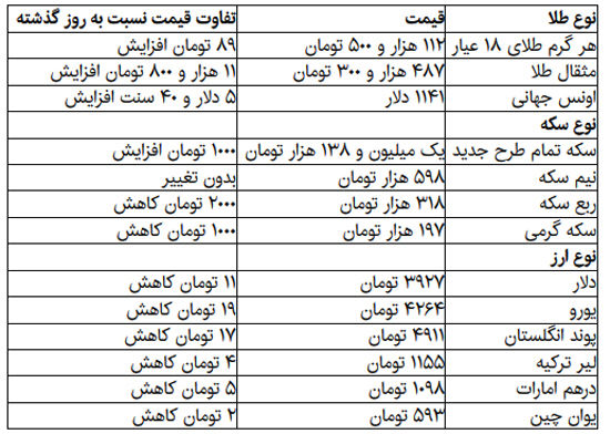 نرخ دلار باز هم پایین آمد