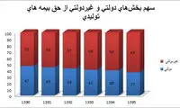 چند درصد مردم به بیمه اهمیت می‌دهند؟