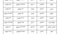 این هم خانه ۱۰۰میلیارد تومانی در تهران!