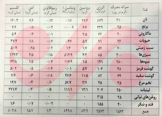 اقلام غذایی موثر در هزینه معیشت کارگران