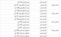 جدول مقایسه آرای روسای ۱۰ دوره مجلس
