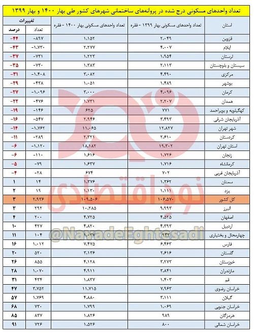 با این گرانی‌ها، ساخت و ساز هم کاهش یافت