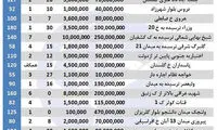 قیمت رهن و اجاره آپارتمان در تهران