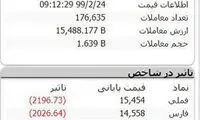 افت اولِ روز بورس و خیز دوباره در ساعات گذشته