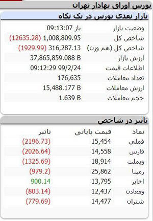 افت اولِ روز بورس و خیز دوباره در ساعات گذشته