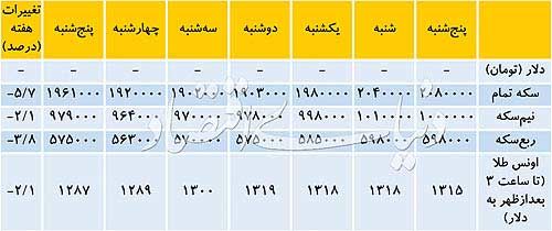 منفی‌ترین بازدهی بازار سکه در سال ۹۷