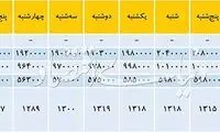 منفی‌ترین بازدهی بازار سکه در سال ۹۷