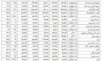 کدام خوراکی‌ها بیشترین تورم را داشتند؟