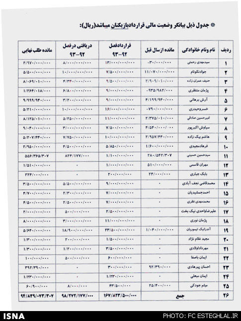 ریز قرارداد بازیکنان استقلال +عکس