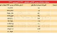 بورس کالا؛ حیاط خلوت سفته‌بازی بانک‌ها