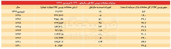 بورس کالا؛ حیاط خلوت سفته‌بازی بانک‌ها