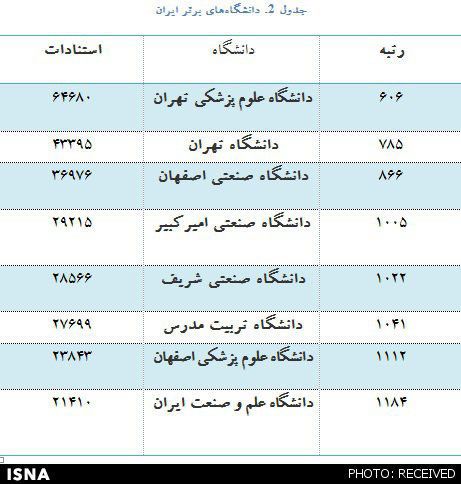 8 دانشگاه ایران در جمع 1200 دانشگاه برتر