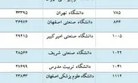 8 دانشگاه ایران در جمع 1200 دانشگاه برتر
