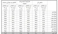 تورم ۵۶ تا ۶۲درصدی کالا‌ها در یک سال اخیر