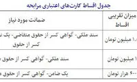 جدول اقساط کارت های اعتباری جدید