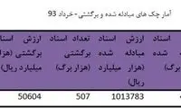 آخرین آمار از تعداد چک های برگشتی