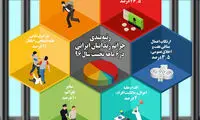 اینفوگرافی: رتبه‌بندی جرائم زندانیان ایرانی