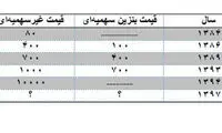 میزان سهمیه و قیمت بنزین یارانه‌ای
