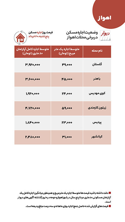 اجاره و خرید مسکن در کرج و اهواز + جدول