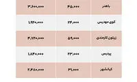 اجاره و خرید مسکن در کرج و اهواز + جدول