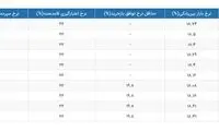 نرخ سود بین بانکی چقدر شد؟