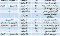 قیمت اجاره مسکن در تهران