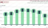 صادرات نفت ایران در هشت ماه اول سال ۲۰۱۸