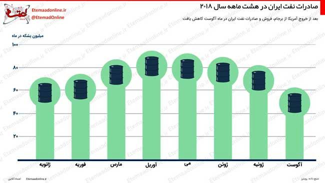 صادرات نفت ایران در هشت ماه اول سال ۲۰۱۸