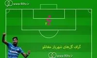 آنالیز گل‌هایِ آقای گل لیگ؛ ۶ قدم برای ۶ گل!