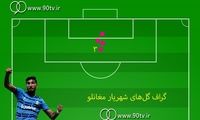 آنالیز گل‌هایِ آقای گل لیگ؛ ۶ قدم برای ۶ گل!