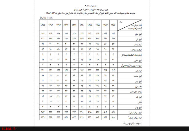 چگونه خوراکی‌ ها در سفره کارگران آب رفت؟