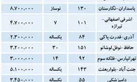 وام 80 ميليونی به روايت مشاوران املاک