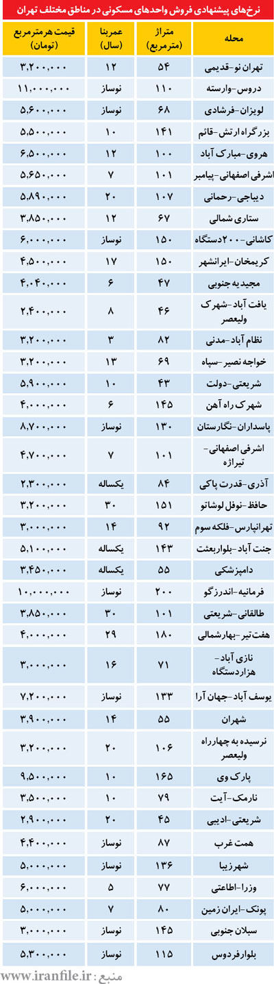 وام 80 ميليونی به روايت مشاوران املاک