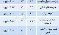 فهرست کوچک‌ترین آپارتمان‌ها با کمترین بودجه