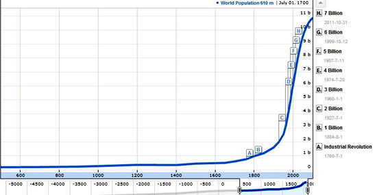 آمار جمعیت جهان در آستانه سال 2015