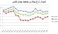 آمار بیکاری جمعیت جوان طی 19 سال گذشته