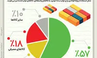 اینفوگرافی: بیشترین کالاهای وارداتی در سال ۹۶