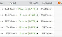 قیمت سکه در بازار امروز