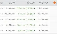 قیمت سکه در بازار امروز