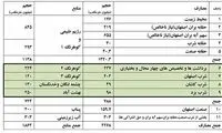 بحران تامین مواد غذایی با خشک‌شدن زاینده‌رود