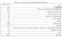 چه کسانی سال آینده یارانه می‌گیرند؟
