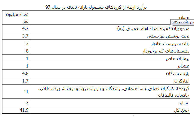 چه کسانی سال آینده یارانه می‌گیرند؟