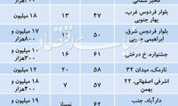 قیمت پیشنهادی آپارتمان در مناطق مختلف