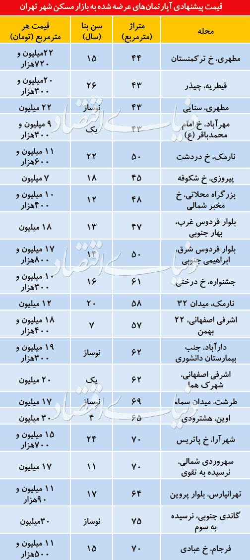 قیمت پیشنهادی آپارتمان در مناطق مختلف