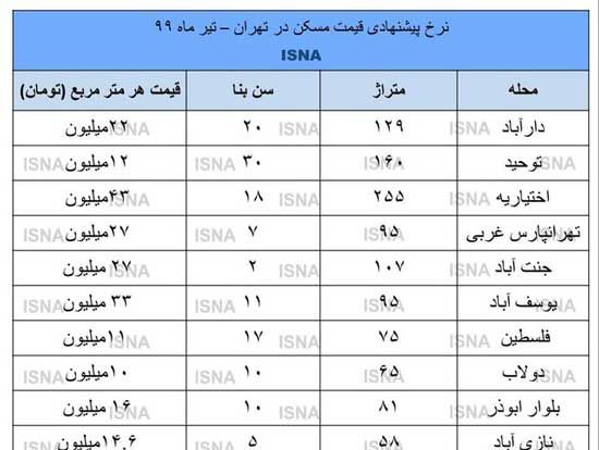 نشانه‌های افت بازار مسکن در تیرماه