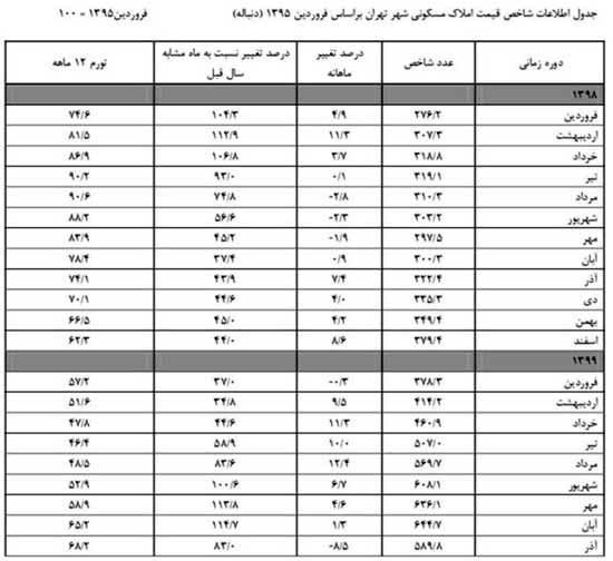 هزینه تهرانی‌ها برای خرید خانه بیشتر شد